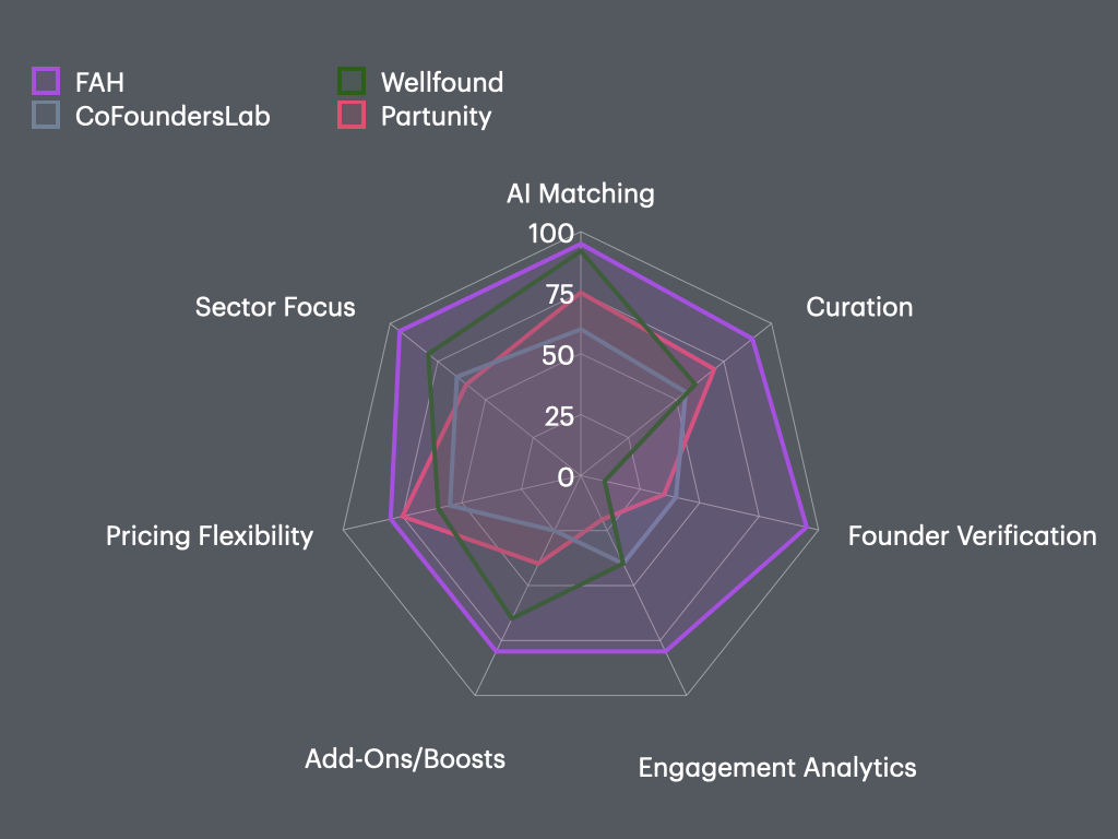 Platform comparison Founders Are Hiring aka FAH, Wellfound, CoFoundersLab, Partunity